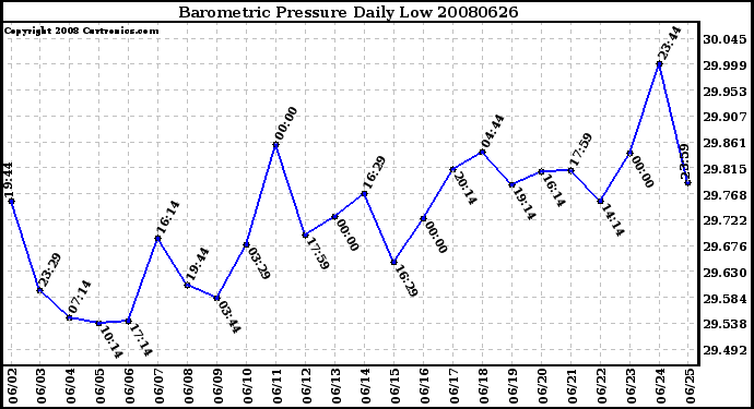 Milwaukee Weather Barometric Pressure Daily Low