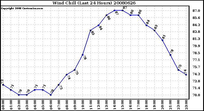 Milwaukee Weather Wind Chill (Last 24 Hours)
