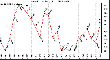 Milwaukee Weather Dew Point Daily High