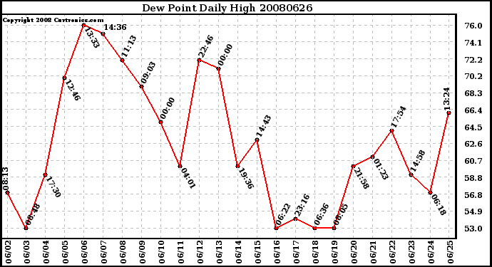 Milwaukee Weather Dew Point Daily High