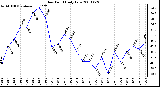 Milwaukee Weather Dew Point Daily Low