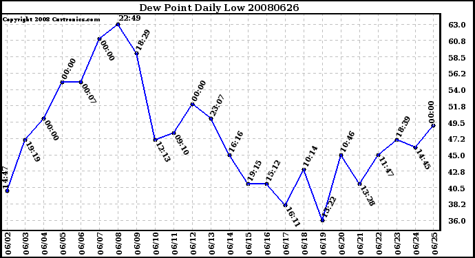 Milwaukee Weather Dew Point Daily Low