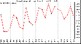 Milwaukee Weather Evapotranspiration per Day (Inches)