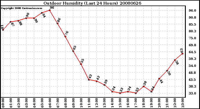 Milwaukee Weather Outdoor Humidity (Last 24 Hours)