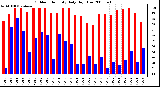 Milwaukee Weather Outdoor Humidity Daily High/Low