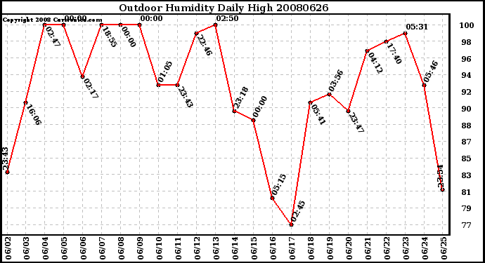 Milwaukee Weather Outdoor Humidity Daily High