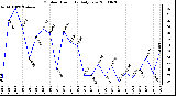 Milwaukee Weather Outdoor Humidity Daily Low