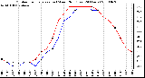 Milwaukee Weather Outdoor Temperature (vs) Wind Chill (Last 24 Hours)