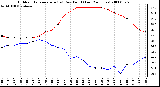 Milwaukee Weather Outdoor Temperature (vs) Dew Point (Last 24 Hours)