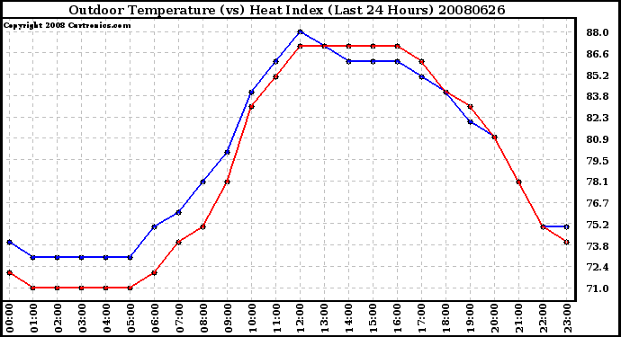 Milwaukee Weather Outdoor Temperature (vs) Heat Index (Last 24 Hours)