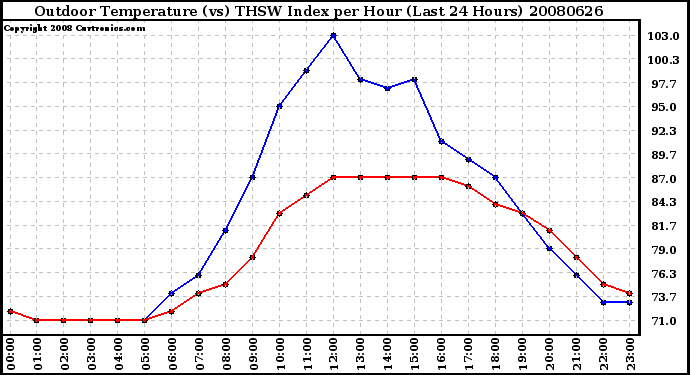 Milwaukee Weather Outdoor Temperature (vs) THSW Index per Hour (Last 24 Hours)