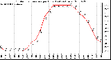 Milwaukee Weather Outdoor Temperature per Hour (Last 24 Hours)