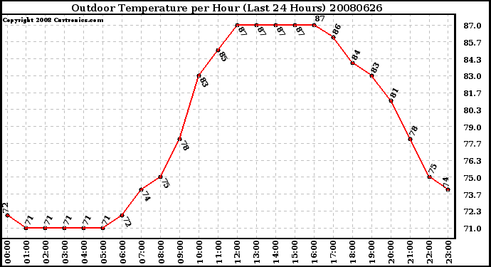 Milwaukee Weather Outdoor Temperature per Hour (Last 24 Hours)