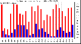 Milwaukee Weather Outdoor Temperature Daily High/Low