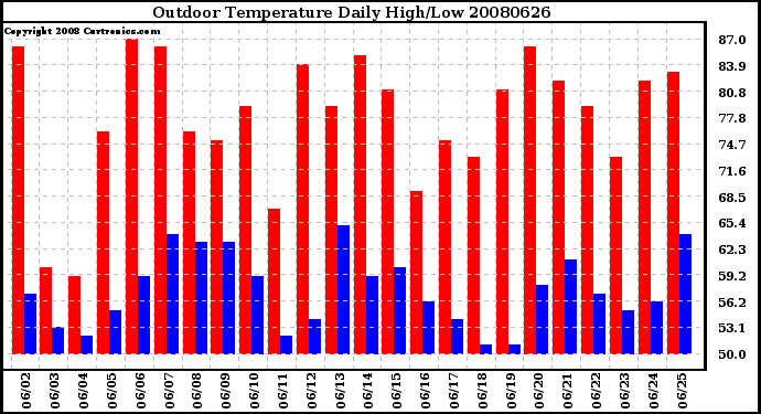 Milwaukee Weather Outdoor Temperature Daily High/Low