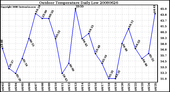 Milwaukee Weather Outdoor Temperature Daily Low