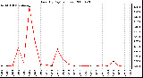 Milwaukee Weather Rain (By Day) (inches)