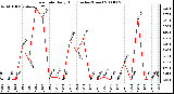 Milwaukee Weather Rain Rate Daily High (Inches/Hour)