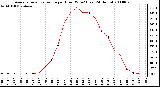 Milwaukee Weather Average Solar Radiation per Hour W/m2 (Last 24 Hours)