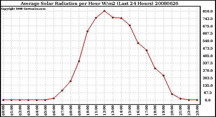 Milwaukee Weather Average Solar Radiation per Hour W/m2 (Last 24 Hours)