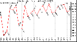 Milwaukee Weather Solar Radiation Daily High W/m2