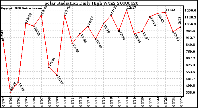 Milwaukee Weather Solar Radiation Daily High W/m2