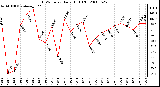 Milwaukee Weather THSW Index Daily High (F)