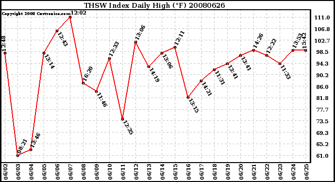 Milwaukee Weather THSW Index Daily High (F)