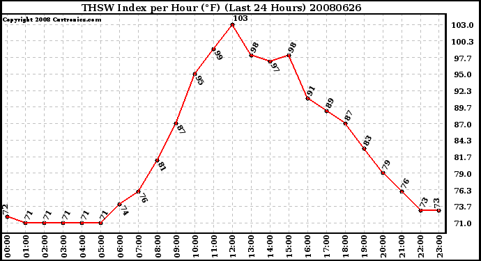 Milwaukee Weather THSW Index per Hour (F) (Last 24 Hours)