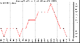 Milwaukee Weather Average Wind Speed (Last 24 Hours)