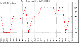 Milwaukee Weather Wind Direction (By Day)