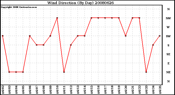 Milwaukee Weather Wind Direction (By Day)