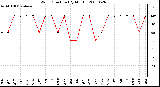 Milwaukee Weather Wind Direction (By Month)