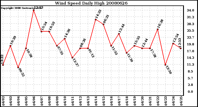 Milwaukee Weather Wind Speed Daily High