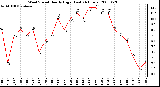 Milwaukee Weather Wind Speed Hourly High (Last 24 Hours)