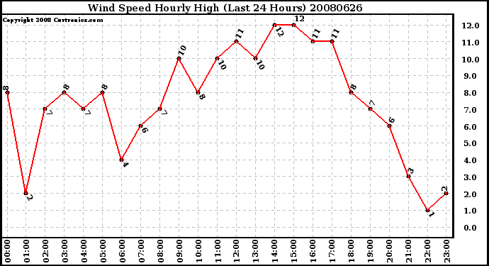 Milwaukee Weather Wind Speed Hourly High (Last 24 Hours)