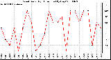 Milwaukee Weather Wind Daily High Direction (By Day)