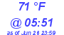 Milwaukee Weather Dewpoint High High Today