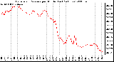 Milwaukee Weather Barometric Pressure per Minute (Last 24 Hours)