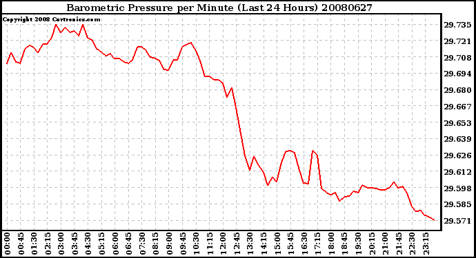 Milwaukee Weather Barometric Pressure per Minute (Last 24 Hours)
