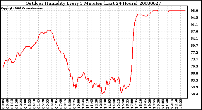 Milwaukee Weather Outdoor Humidity Every 5 Minutes (Last 24 Hours)