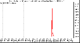 Milwaukee Weather Rain Rate per Minute (Last 24 Hours) (inches/hour)