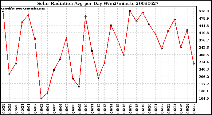 Milwaukee Weather Solar Radiation Avg per Day W/m2/minute