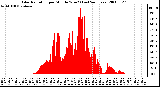 Milwaukee Weather Solar Radiation per Minute W/m2 (Last 24 Hours)