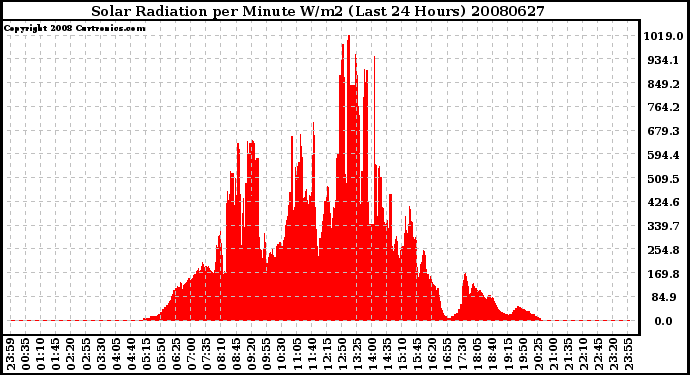 Milwaukee Weather Solar Radiation per Minute W/m2 (Last 24 Hours)