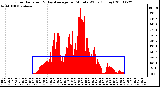 Milwaukee Weather Solar Radiation & Day Average per Minute W/m2 (Today)