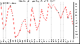 Milwaukee Weather Solar Radiation per Day KW/m2