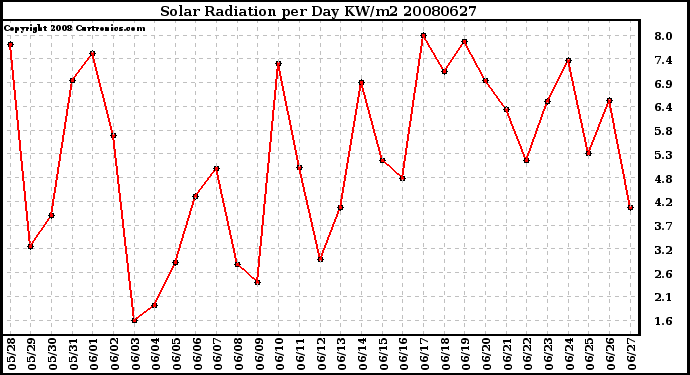 Milwaukee Weather Solar Radiation per Day KW/m2