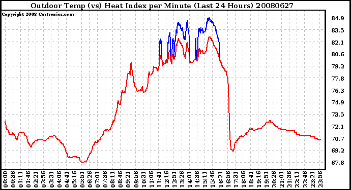 Milwaukee Weather Outdoor Temp (vs) Heat Index per Minute (Last 24 Hours)