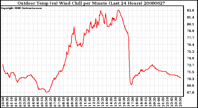 Milwaukee Weather Outdoor Temp (vs) Wind Chill per Minute (Last 24 Hours)